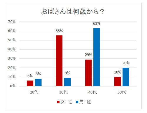おばさん